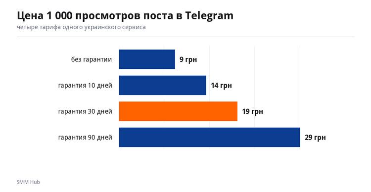 График: цена 1 000 просмотров поста в Telegram в четырёх тарифах