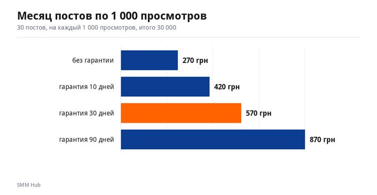 График: сколько стоит месяц постов по 1 000 просмотров